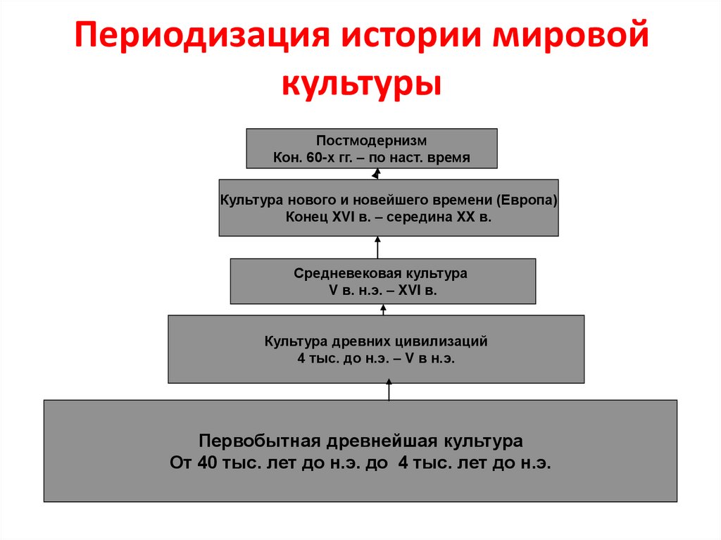 Мировая история в схемах