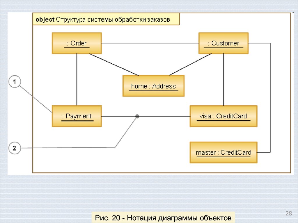 Диаграмма объектов uml