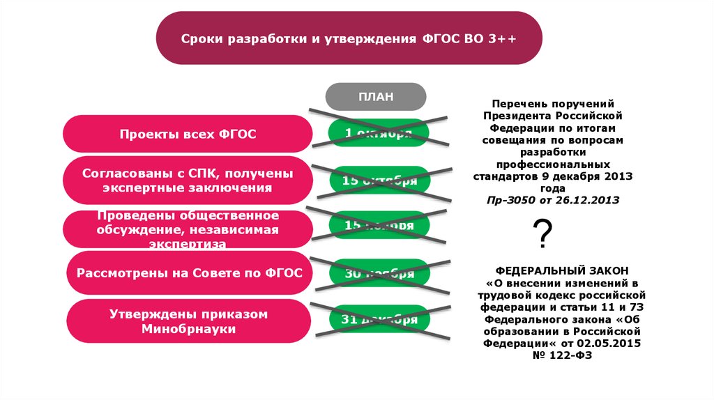 Срок разработки стандарта. Периодичность разработки стандартов образования. ФГОС 3++. Презентация сроки разработки.