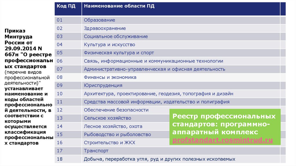 Менеджер по сопровождению проектов код окз