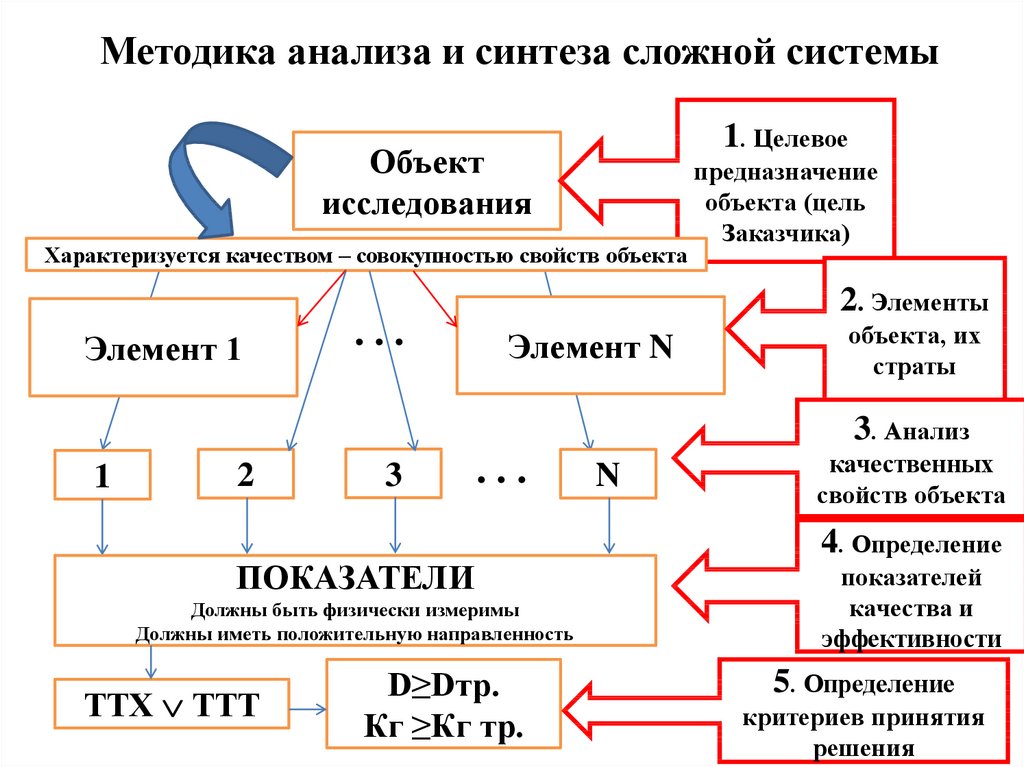 Методика анализа