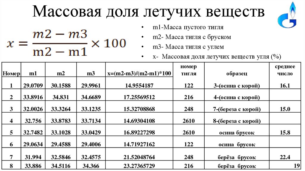 Масса массовая. Массовая доля летучих веществ. Масса летучего соединения. Доля летучих веществ в образце. Что такое массовая доля летучих кислот.