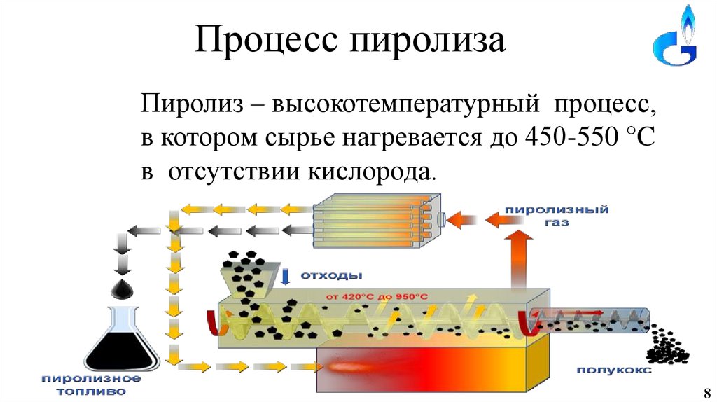 Пиролиз. Схема низкотемпературного пиролиза. Схема процесса пиролиза отходов. Пиролиз переработка отходов схема. Схема установки высокотемпературного пиролиза.