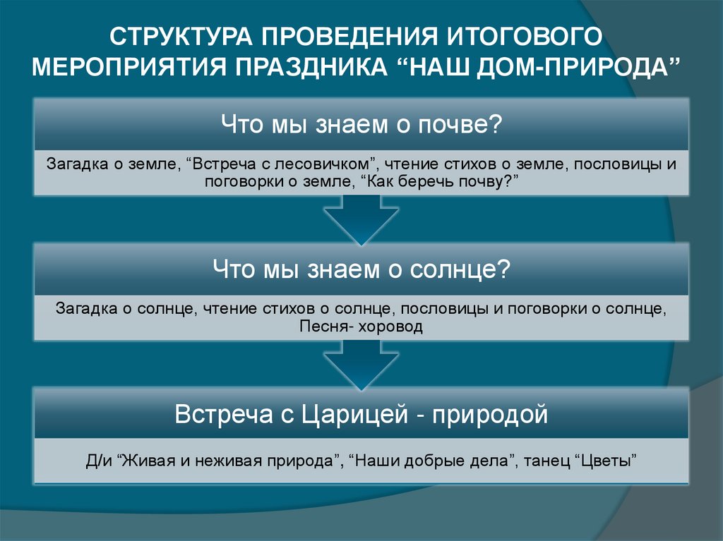 Итоговое событие. Структура проведения мероприятия. Структура проведения праздника. Конкурс структура проведения. Праздничное мероприятие проведение структура.