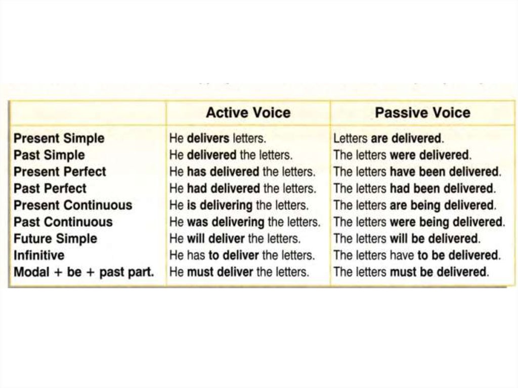 Turn the active voice. Active and Passive Voice. Active Voice в английском языке. Active and Passive Voice правило. Passive Active Voice таблица.