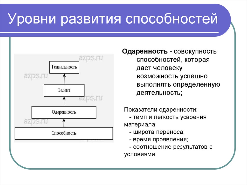 Признаки наличия способностей к какому либо виду деятельности схема