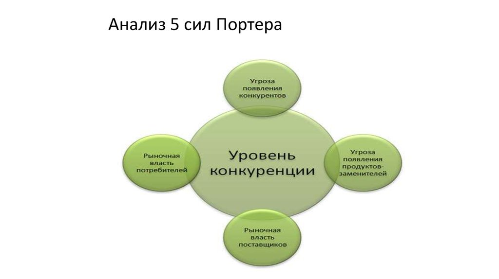 Анализ пяти сил портера