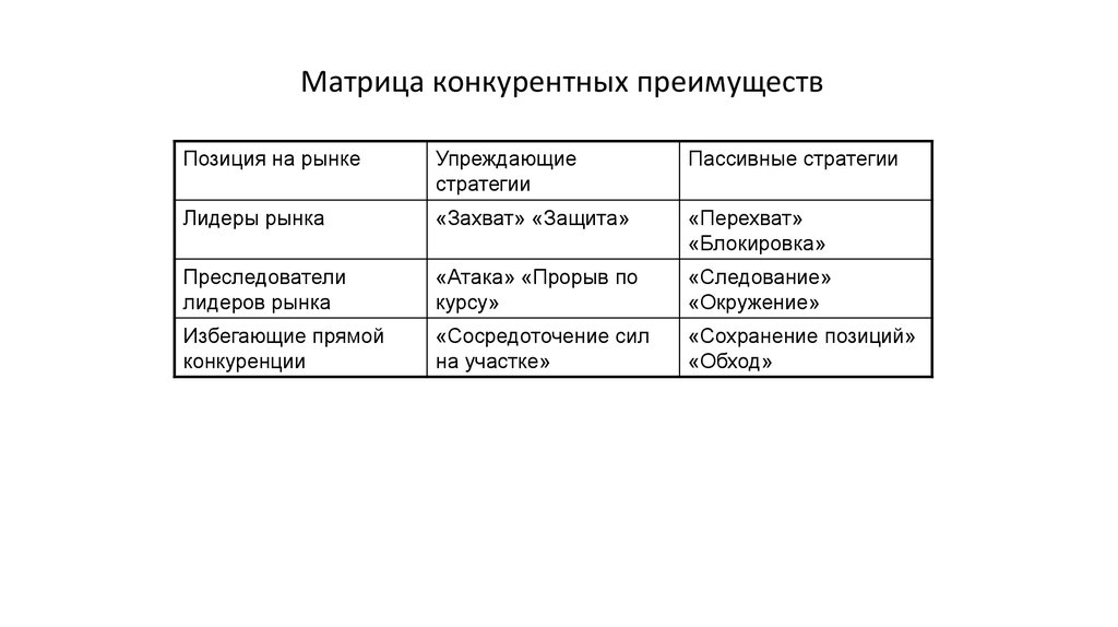 Стратегии конкурентного анализа. Матрица анализа конкурентов. Матрица конкурентных преимуществ. Стратегии конкурентных преимуществ. Матрица конкурентных преимуществ м. Портера.