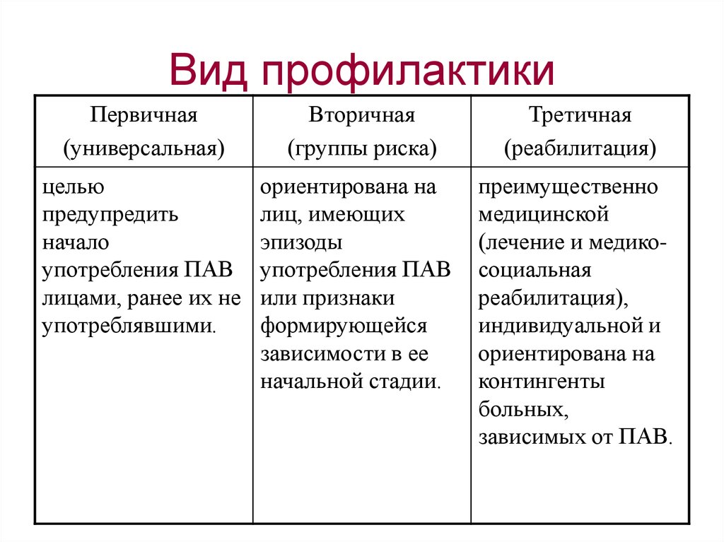 Профилактика курс. Виды профилактики. Профилактика виды профилактики. Виды профилактики таблица. Виды профилактики первичная вторичная третичная.