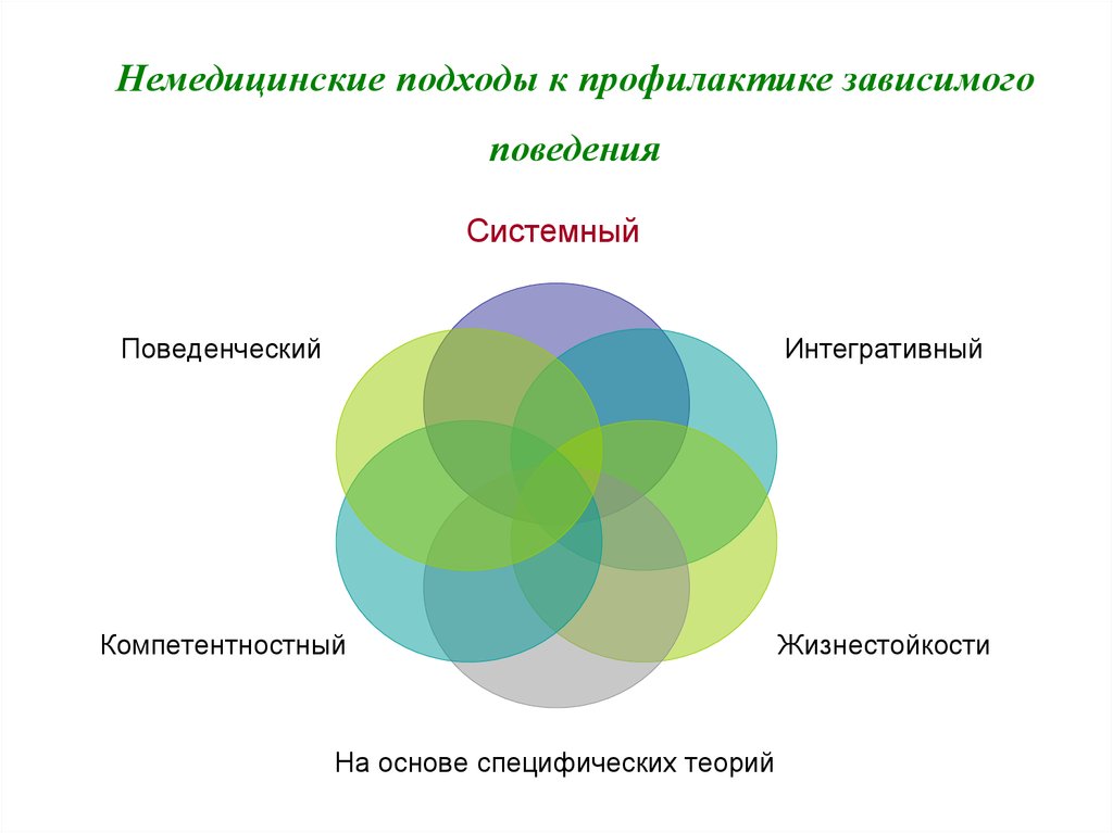 Видимое поведение. Профилактика зависимого поведения. Основные направления профилактики зависимого поведения. Основы профилактики зависимого поведения это. Интегративный подход профилактике зависимого поведения.