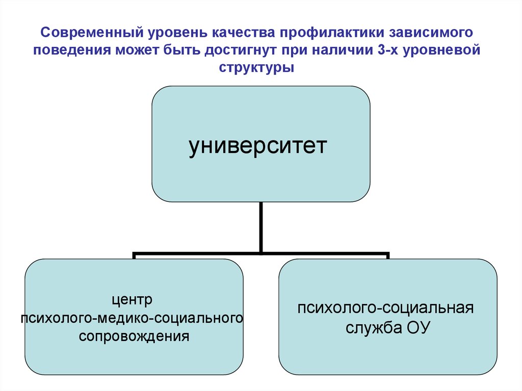 Современный уровень