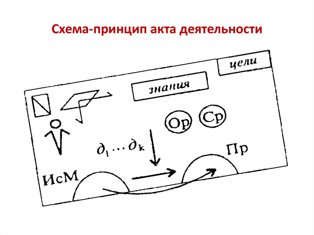 Схема акта деятельности