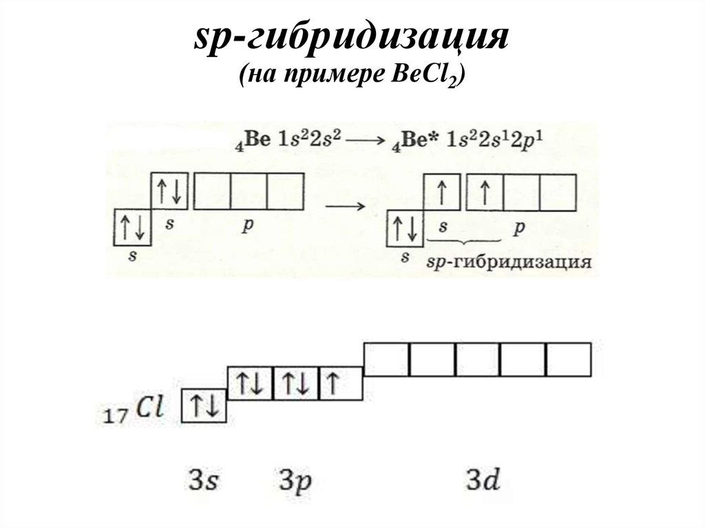 sp-гибридизация (на примере BeCl2)
