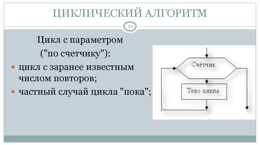 Алгоритм 11. Циклический алгоритм с параметром. Циклический алгоритм цикл с параметром. Алгоритм циклический с заранее известным. Циклическая алгоритмическая конструкция.