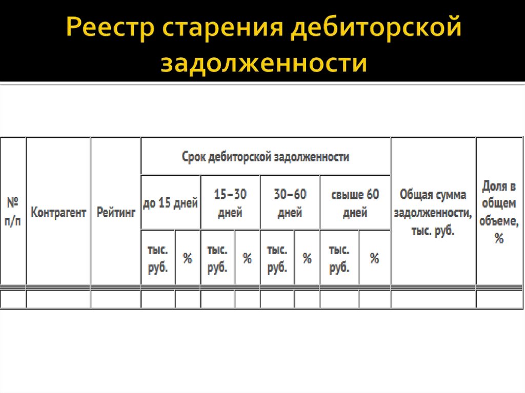 Примеры дебиторской задолженности. Реестр дебиторской задолженности. Старение дебиторской задолженности. Реестр дебиторской и кредиторской задолженности. Реестр старения дебиторской задолженности.