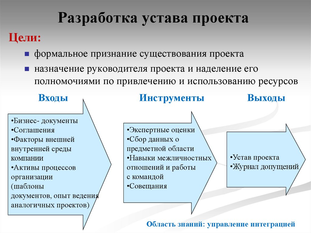 Разработка устава проекта определите к какой функциональной области относится эта процедура