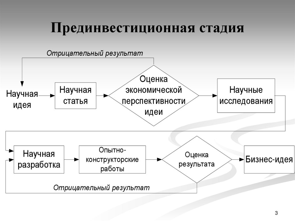 Завершением прединвестиционной стадии инвестиционного проекта является