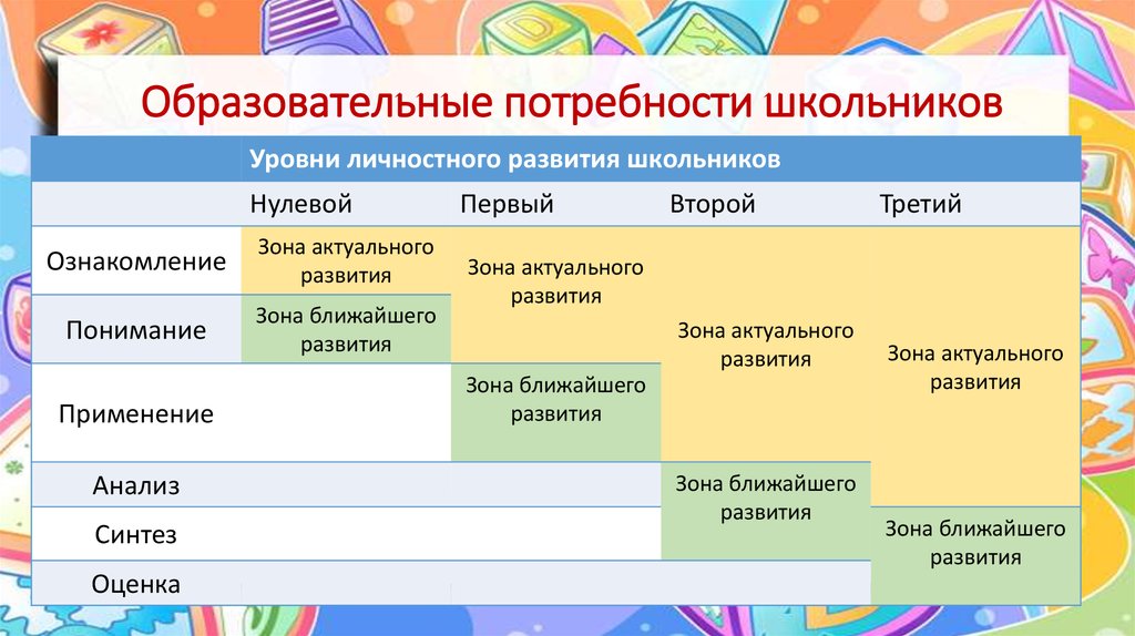 Потребности школьников. Потребности ученика 5 класса. Потребности ученика 3 класса. Базовые потребности школьника.