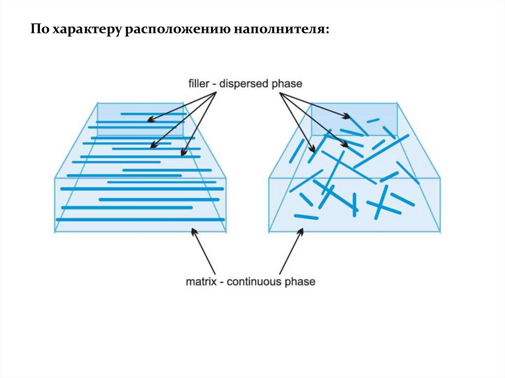 Характер расположения. Трехосное расположение наполнителя обеспечивает. Двухслойное расположение наполнителя км.