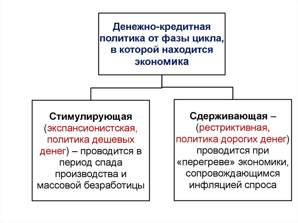 Кредитно денежная политика презентация