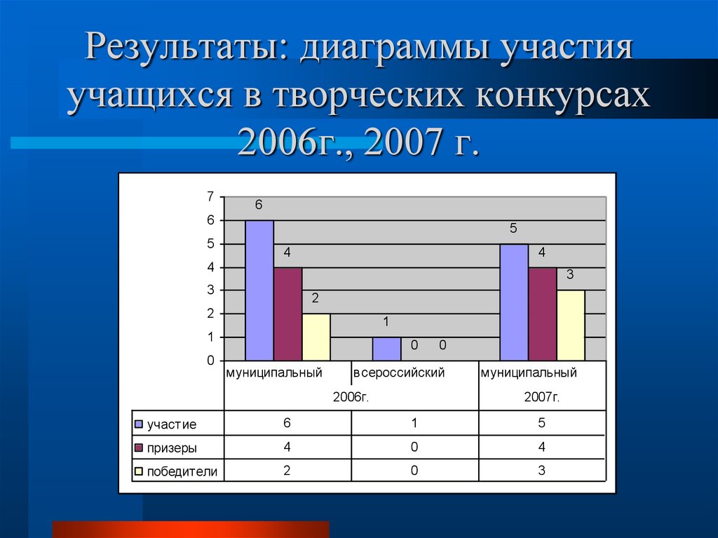 Диаграмма результатов