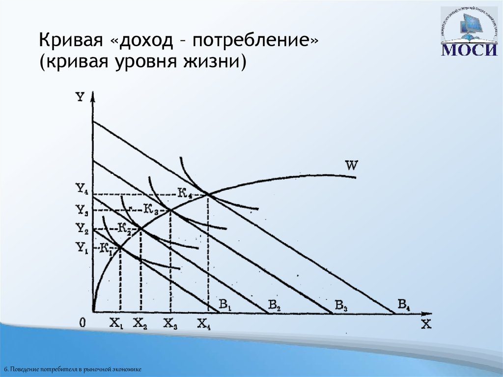 Доход потребность. Кривая уровня жизни. Кривая расходов. Кривая доход потребление это в экономике. Кривая доход потребление или кривая уровня жизни.