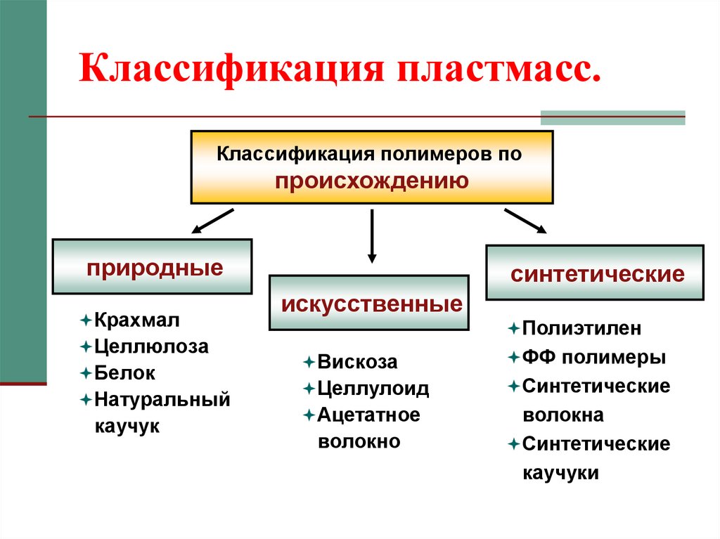 Схема получения искусственных полимеров