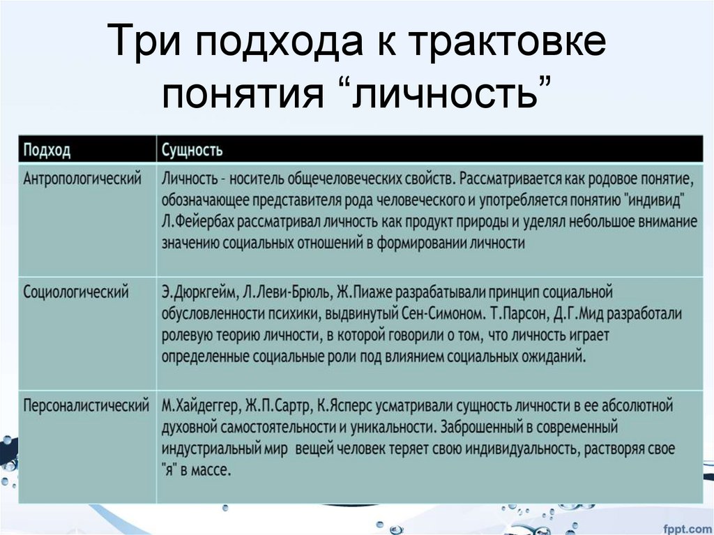 3 понятие личности. Три подхода к трактовке личности. Три подхода к понятию личность. Три подхода к пониманию личности. Три подхода трактовке процесса.