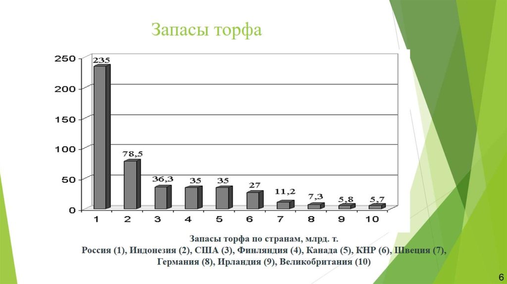 Запасы торфа