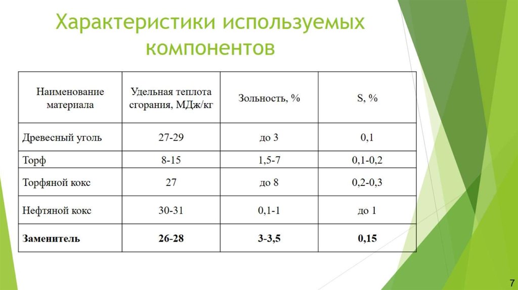 Характеристики используемых компонентов