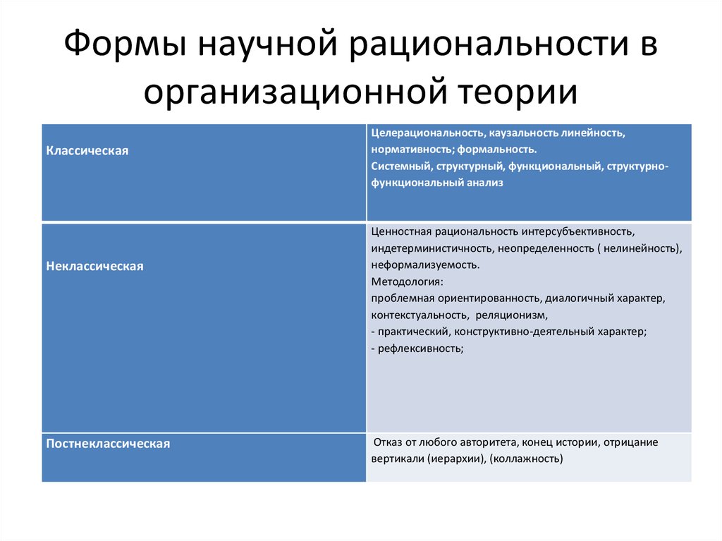 Научная рациональность. Исторические формы научной рациональности. Исторические типы рациональности. Классический Тип рациональности. Виды научной рациональности.