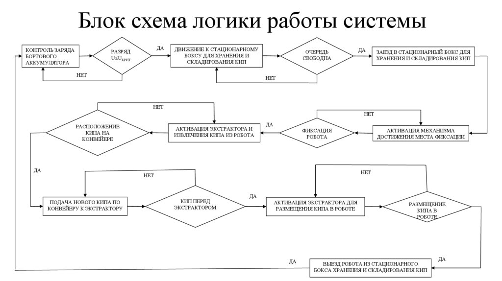 Логическая блок схема пример