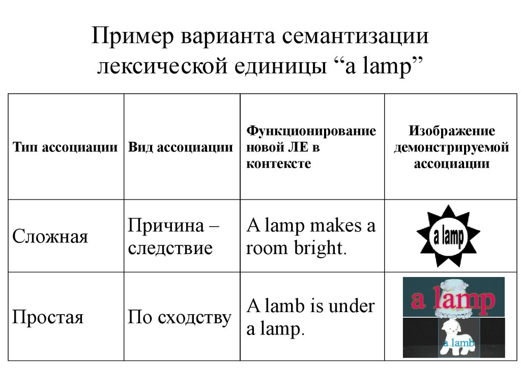 Пример варианта семантизации лексической единицы “a lamp”