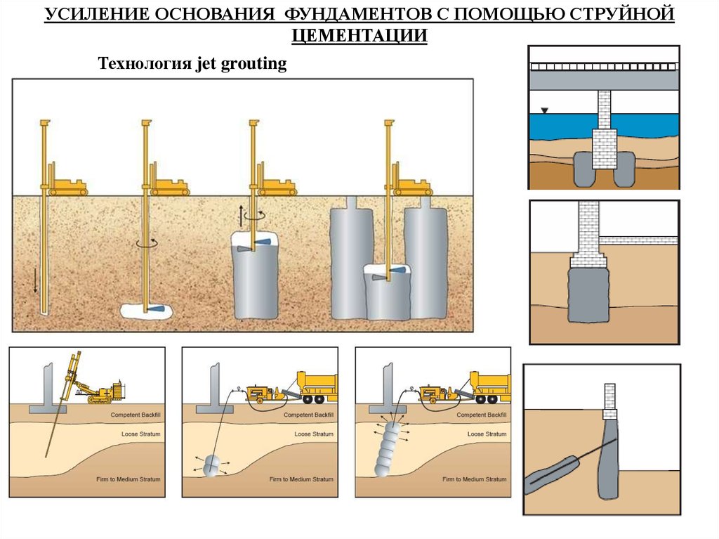 Способы укрепления. Усиление грунтов основания фундаментов методом цементации. Усиление фундамента методом цементации. Струйная цементация грунтов Jet grouting технологическая карта. Укрепление грунтов цементацией.
