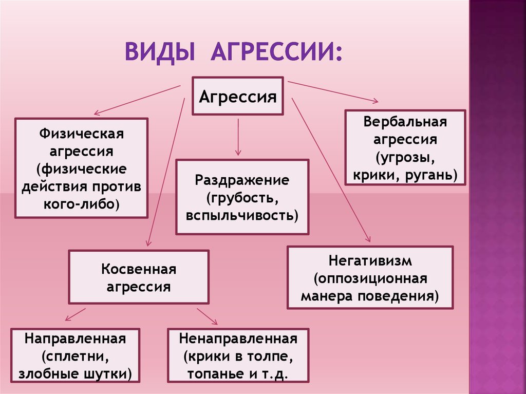 Проект на тему разработка рекомендаций как избежать речевой агрессии