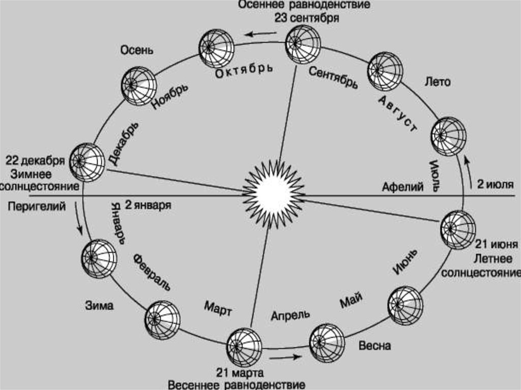 Схема лет. Схема движения земли вокруг солнца времена года. Схема годового вращения земли вокруг солнца. Орбита земли вокруг солнца схема. Движение земли вокруг солнца смена времен года схема.