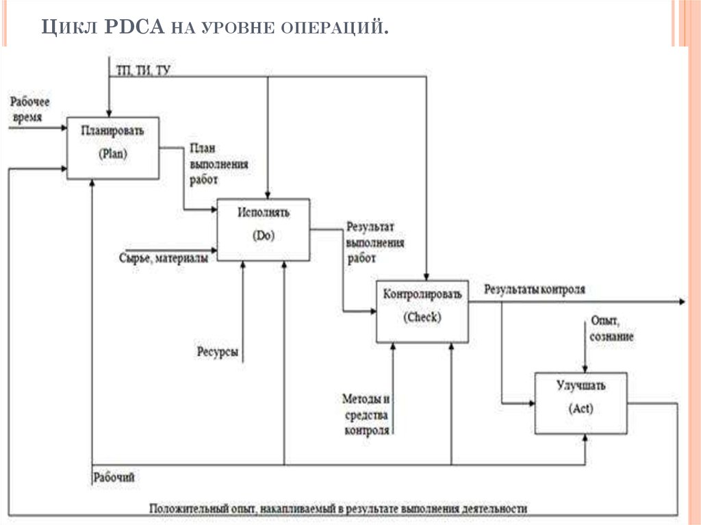 Цикл PDCA на уровне операций.