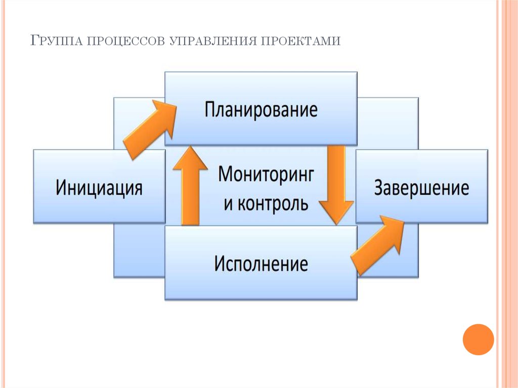 Процесс управления виды