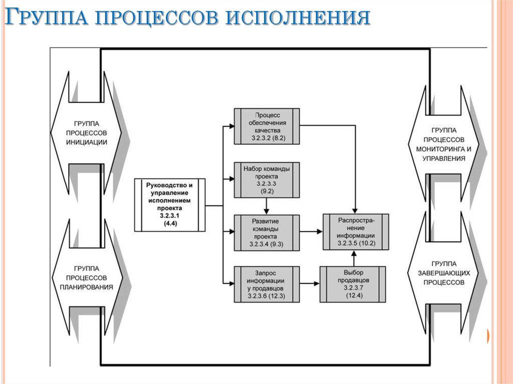 Группа планирования. Группа процессов инициации проекта. Группа процессов исполнения в управлении проектами. Процессы организации исполнения проекта. Процесс исполнения проекта.