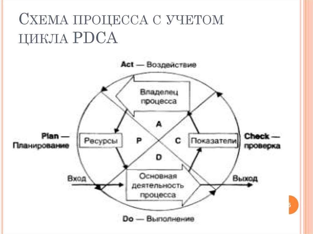 Схема процесса с учетом цикла PDCA