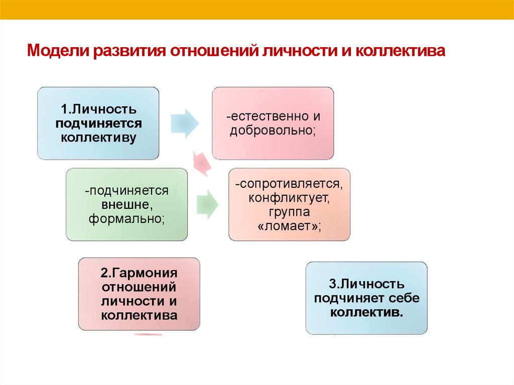 Модели взаимоотношений. Варианты модели развития личности. Модель развития личности в коллективе. Схема взаимодействия личности и коллектива. Модели развития отношений между личностью и коллективом.