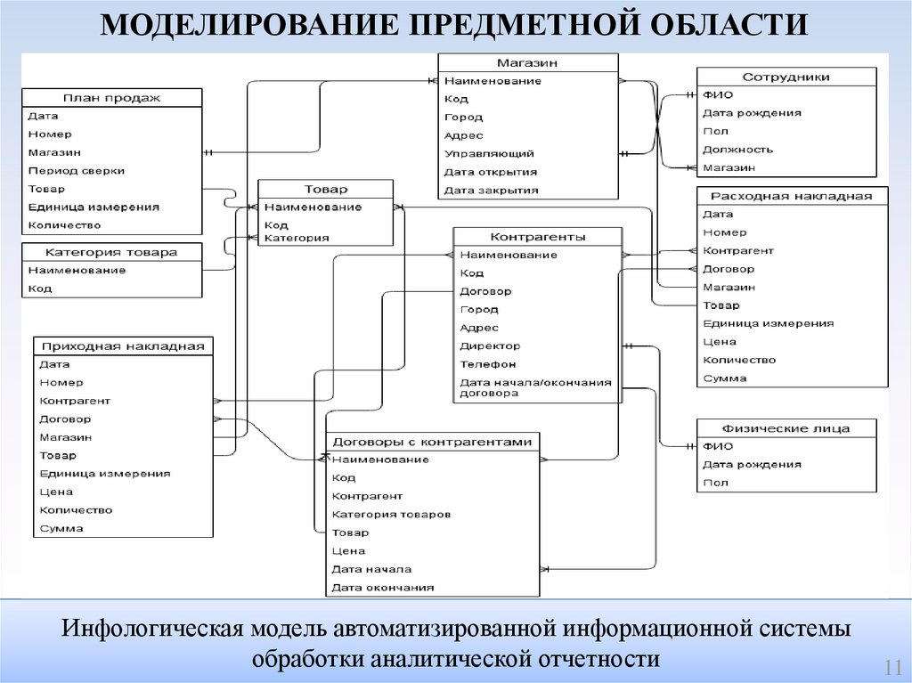 Что такое предметная область проекта пример