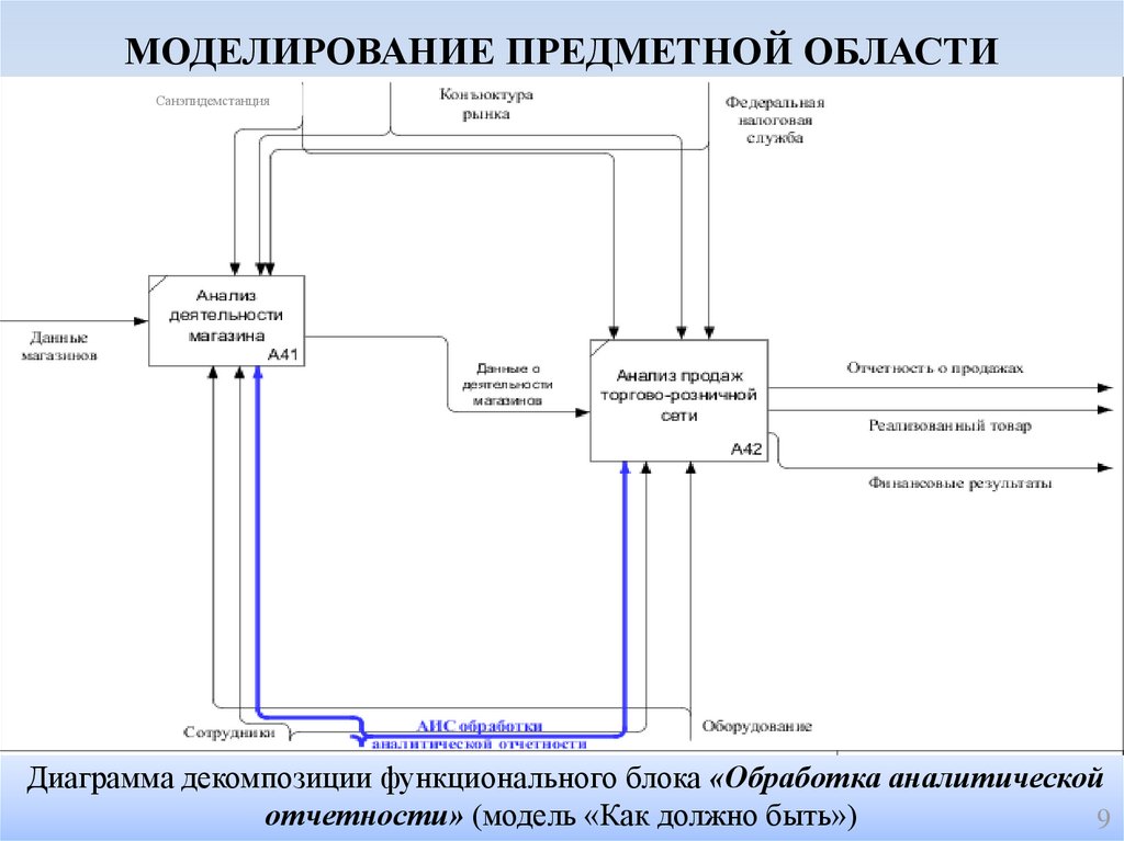 Моделирование предметной области презентация