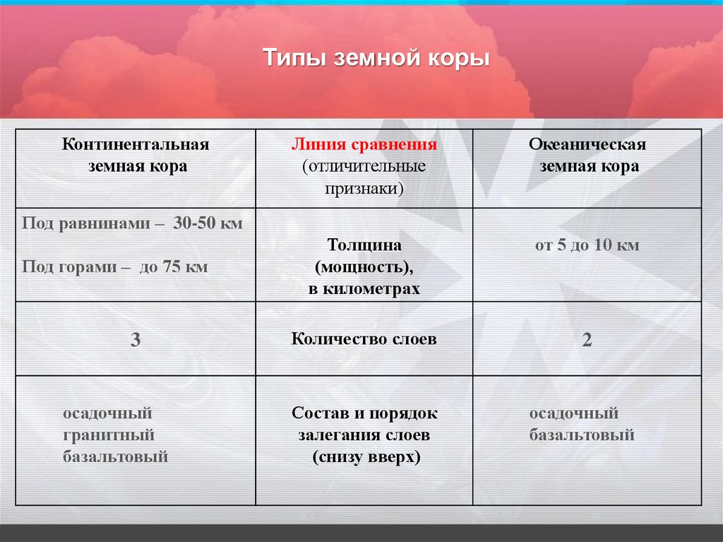 Заполню вид. Типы земной коры таблица. Земная кора материковая и океаническая таблица. Типы строения земной коры. Тип структуры земной коры таблица.