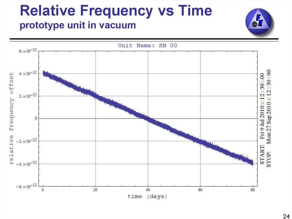 Relative Frequency vs Time prototype unit in vacuum