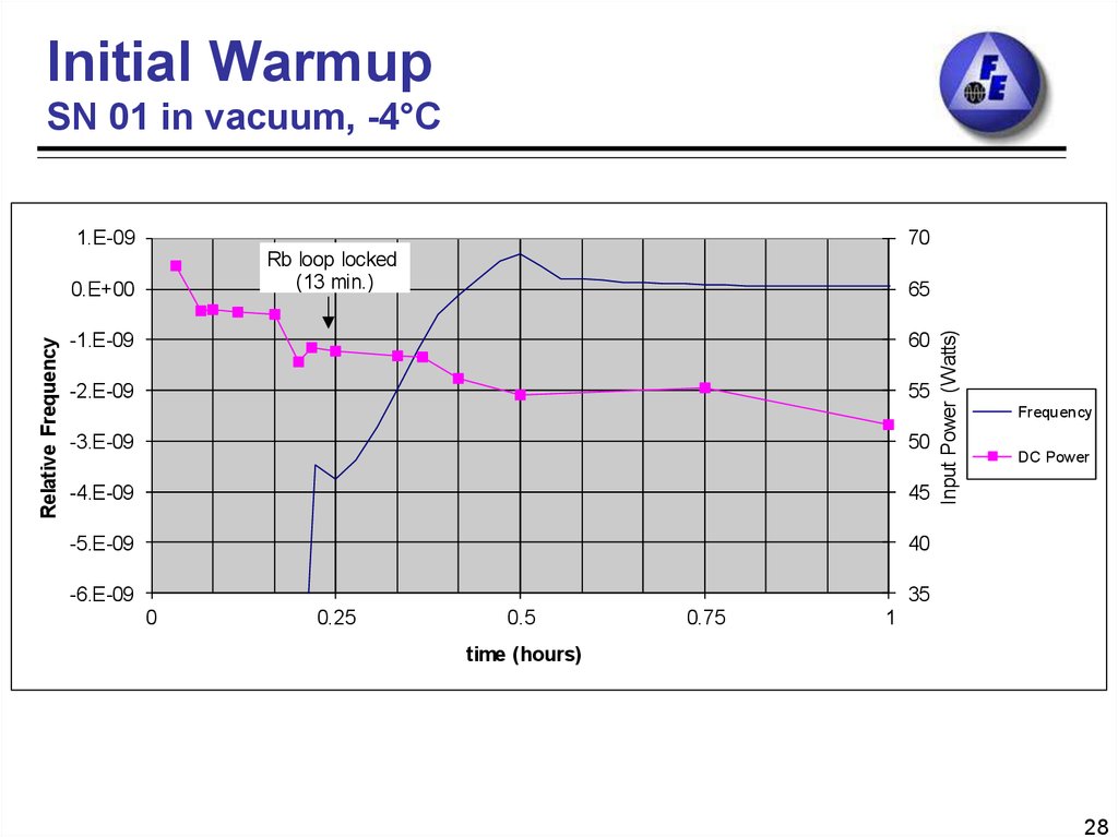 Initial Warmup SN 01 in vacuum, -4°C
