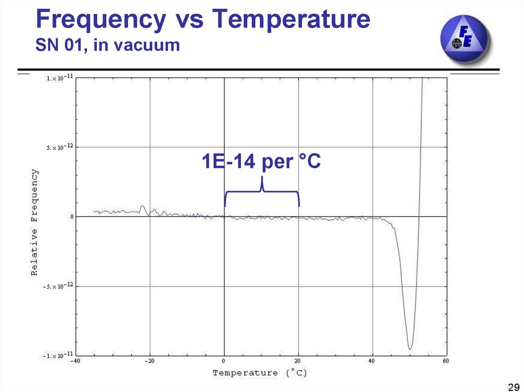 Frequency vs Temperature SN 01, in vacuum