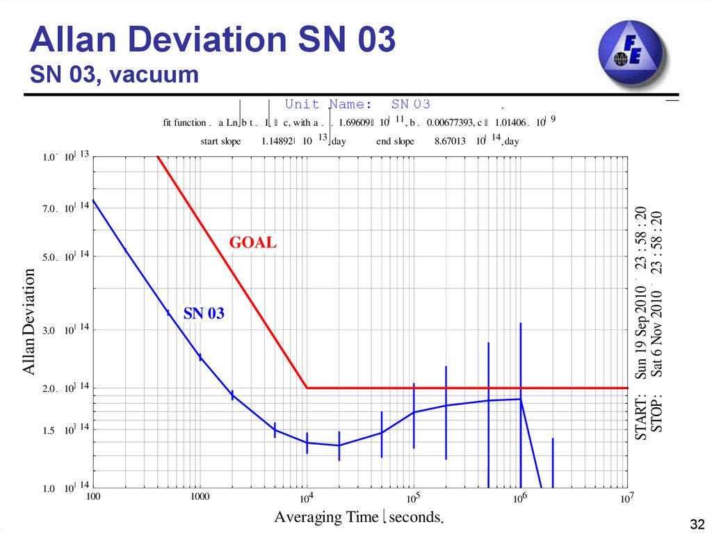 Allan Deviation SN 03 SN 03, vacuum