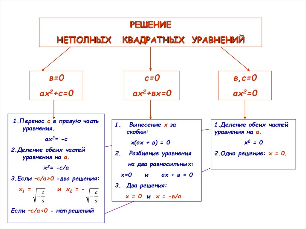 Презентация на тему методы решения квадратных уравнений