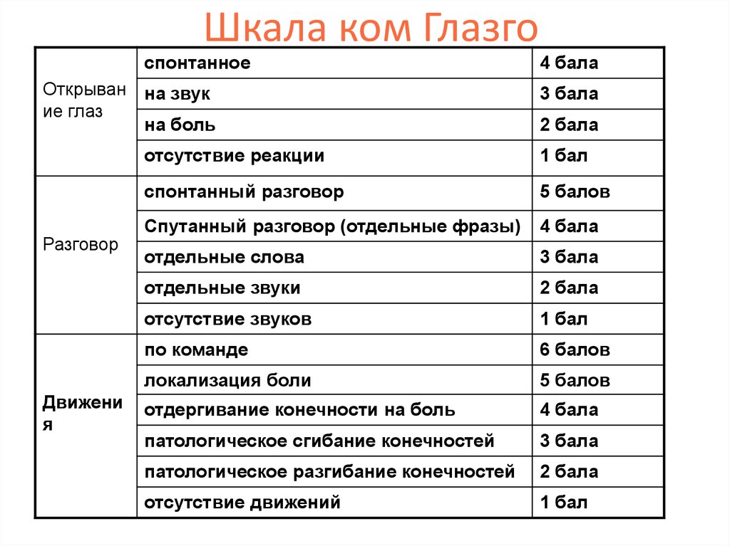 Шкала комы глазго калькулятор